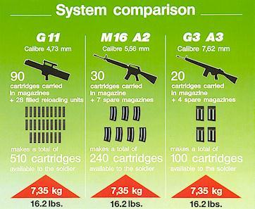  Srovnání třech zbraní. Je snad jasné, která vyhrále, ne? (NE, není to M 16 A2)